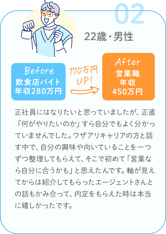 22歳・男性／飲食店バイト 年収280万円 → 営業職 年収450万円（170万円UP）