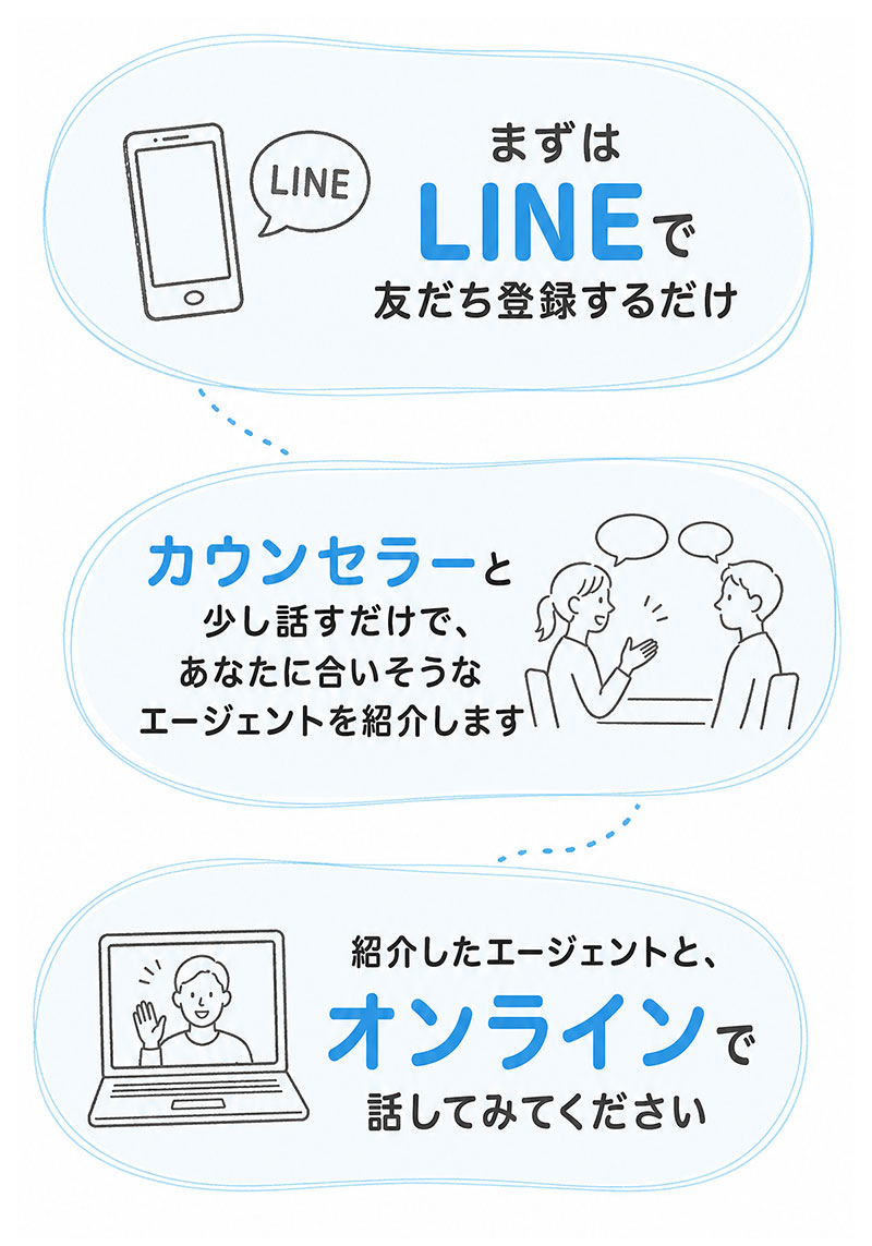 STEP1 まずはLINEで友だち登録するだけ／STEP2 カウンセラーと少し話すだけであなたに合いそうなエージェントを紹介／STEP3 紹介したエージェントとオンラインで話してみてください